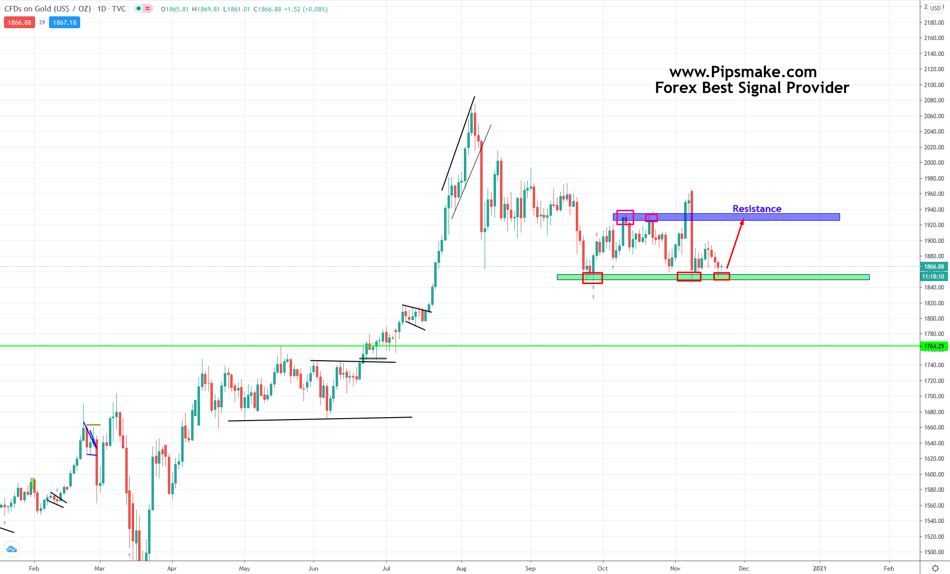 GOLD Trading Signals