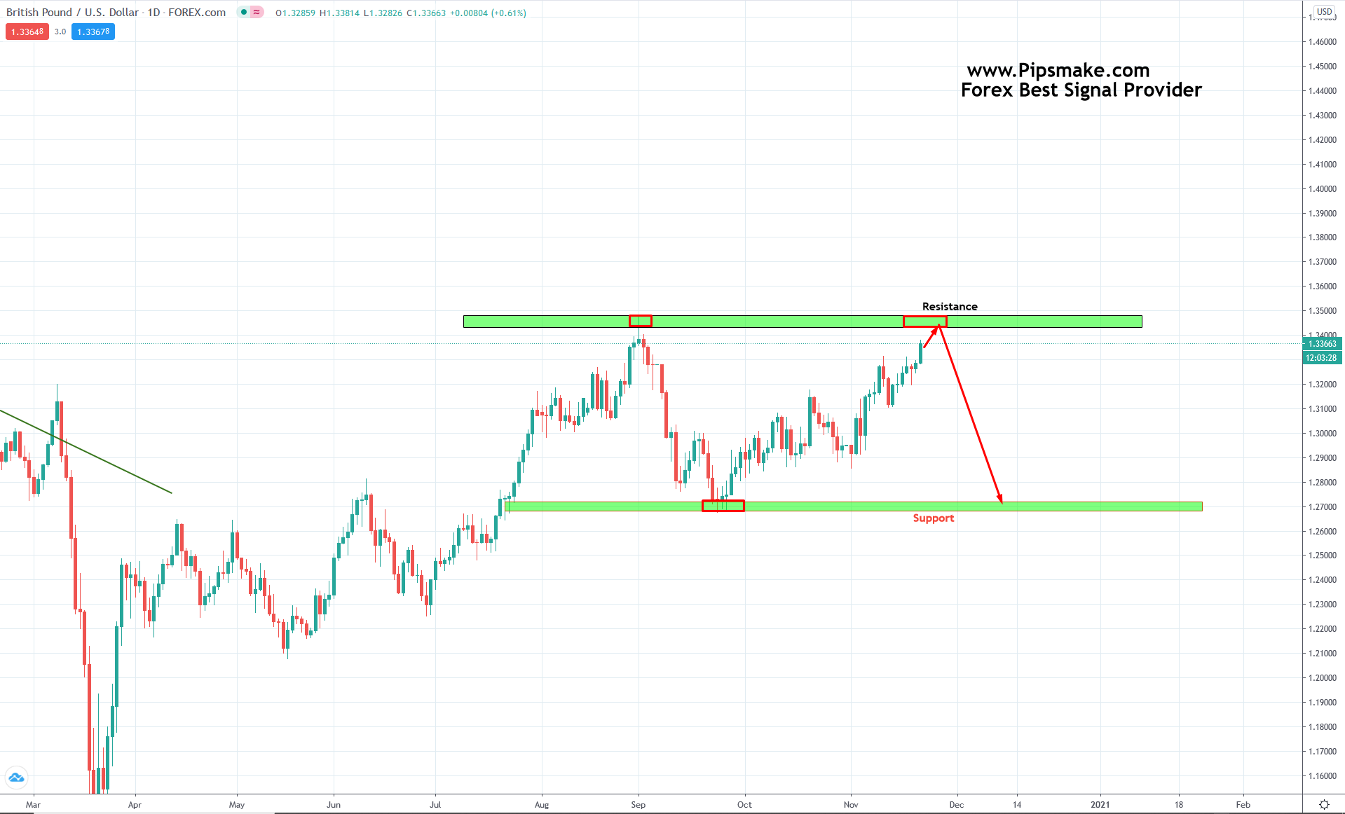 Weekly Forex Forecast