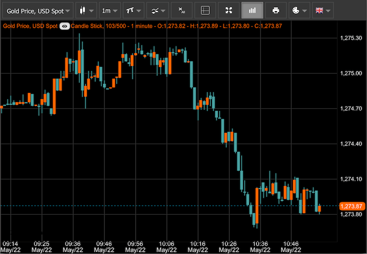 GOLD Trade Signal