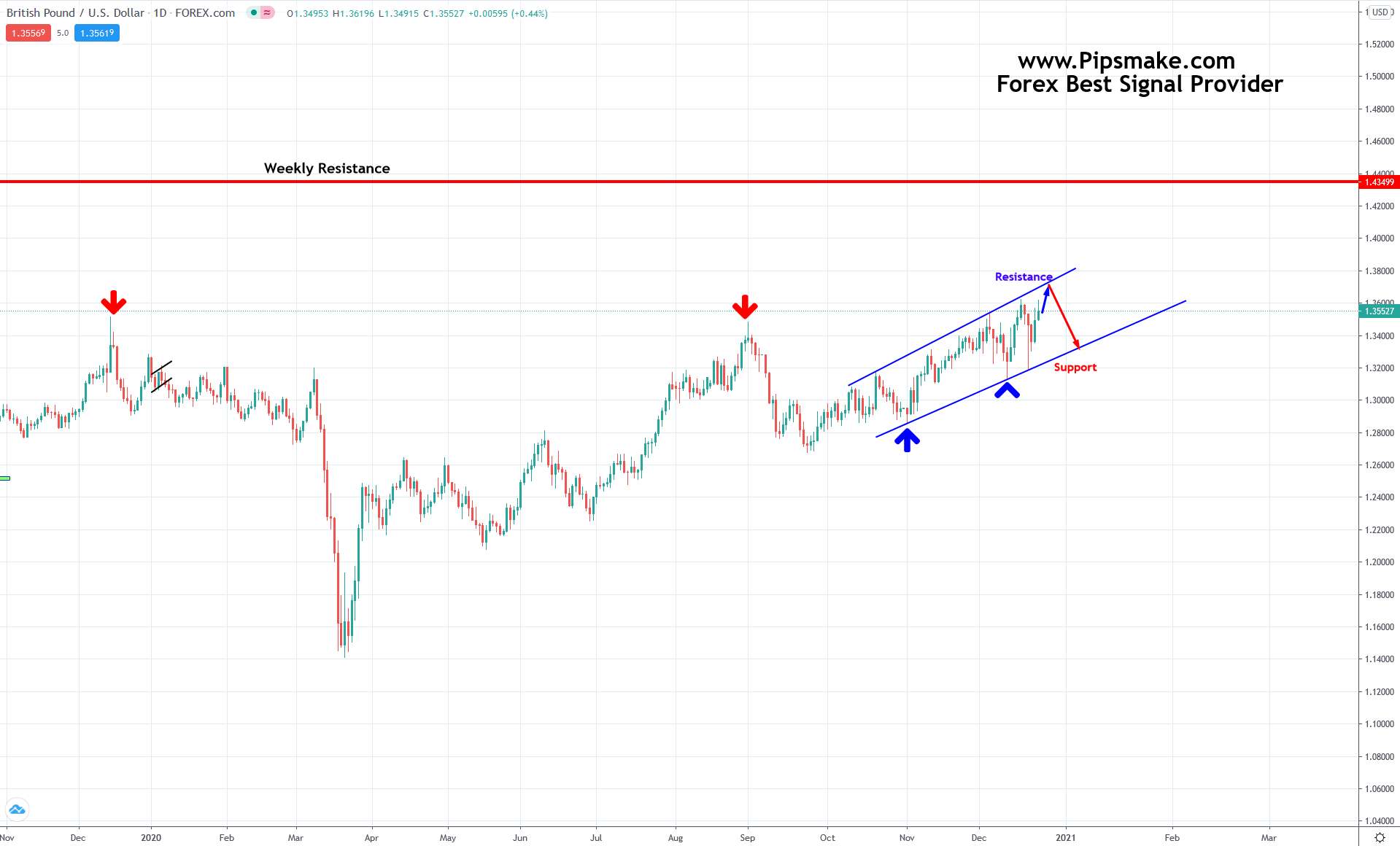 Weekly Forex Forecast