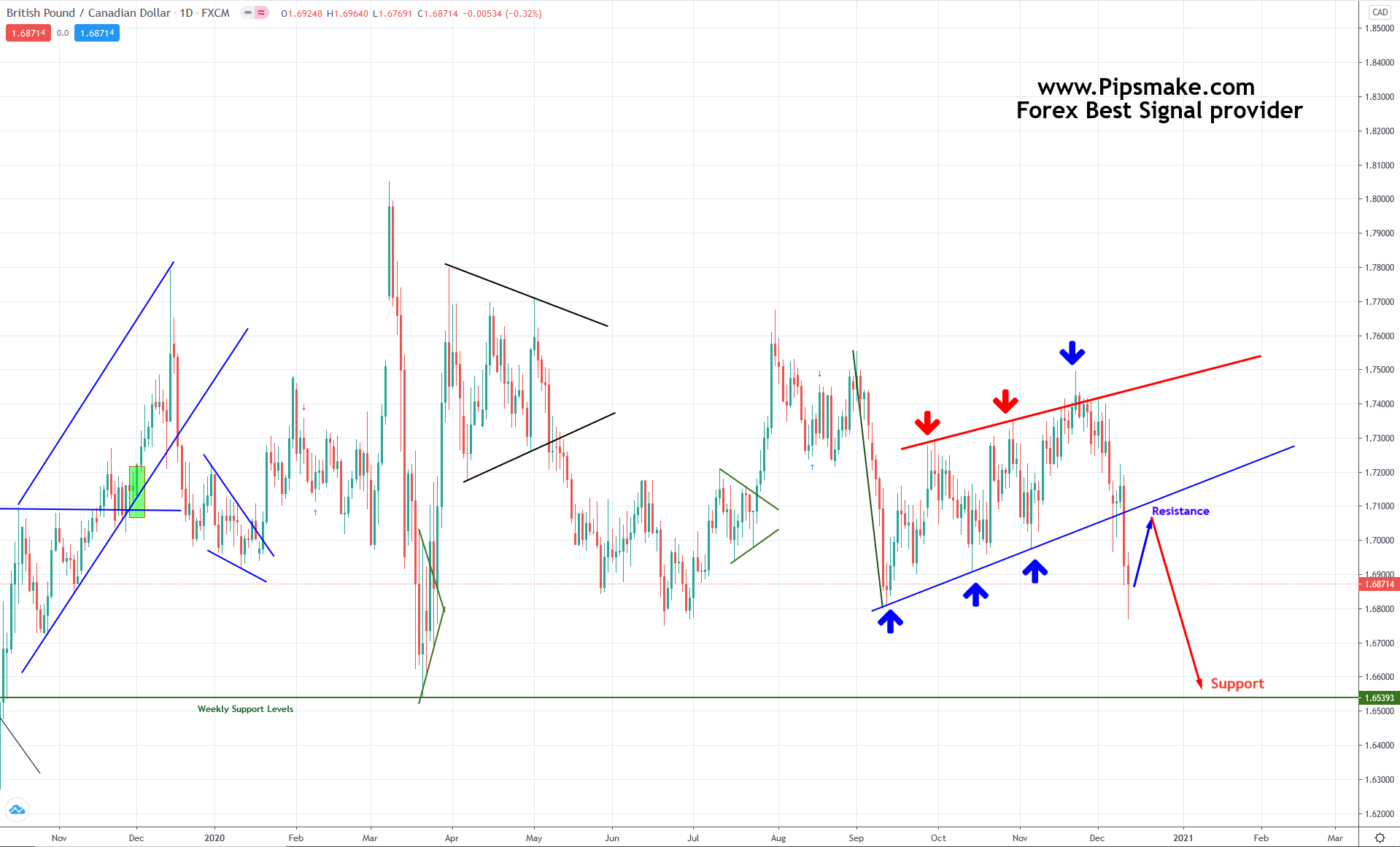 Weekly Forex Forecast December 2020