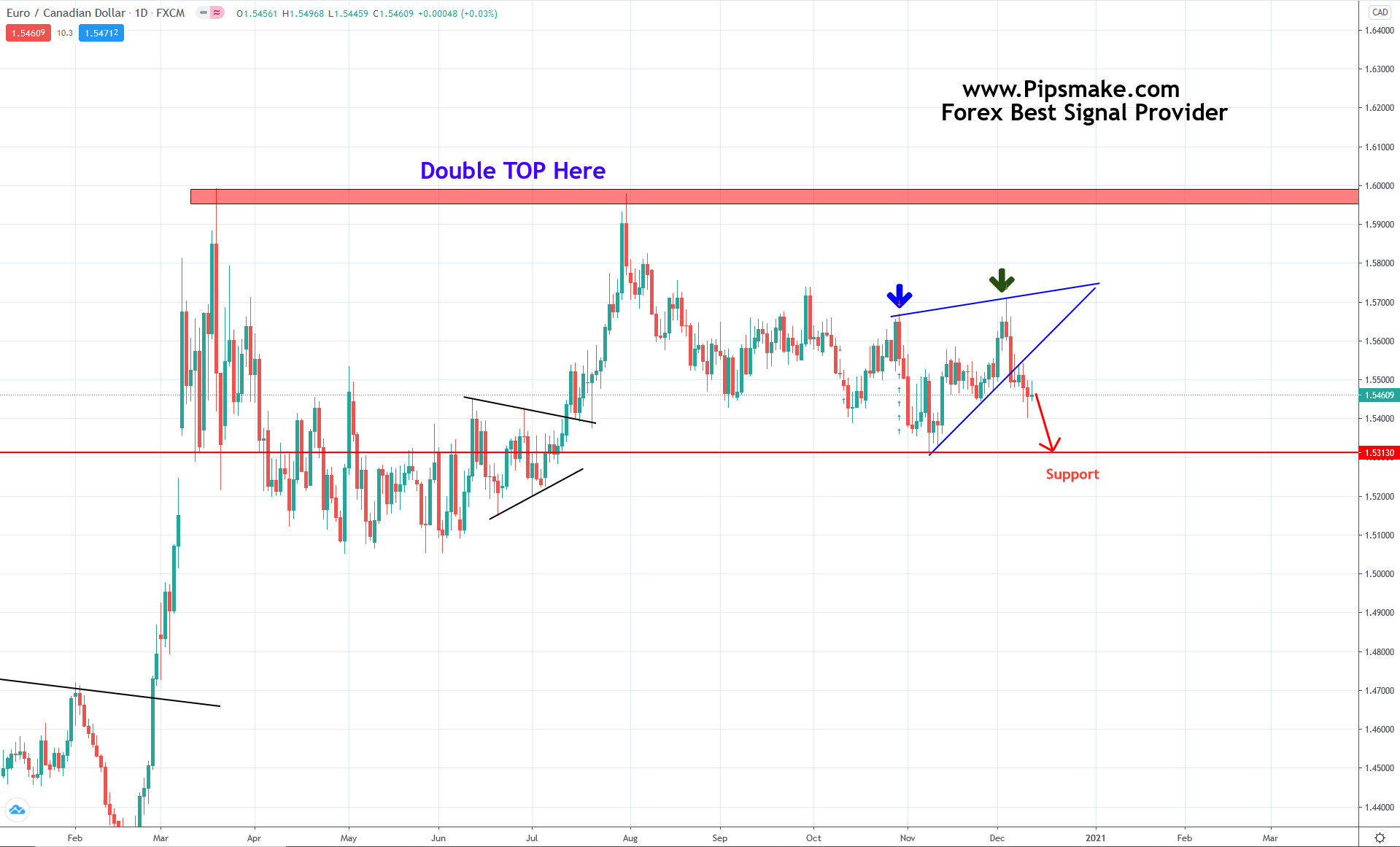 Weekly Forex Forecast December 2020