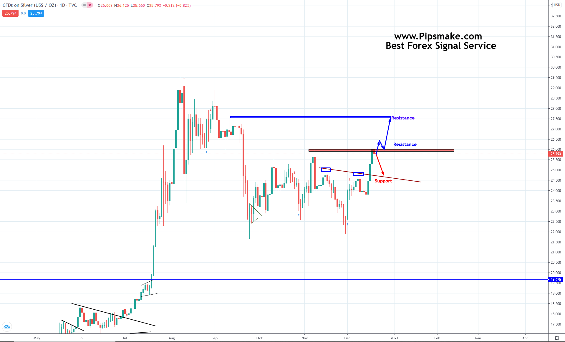 Weekly Forex Forcast