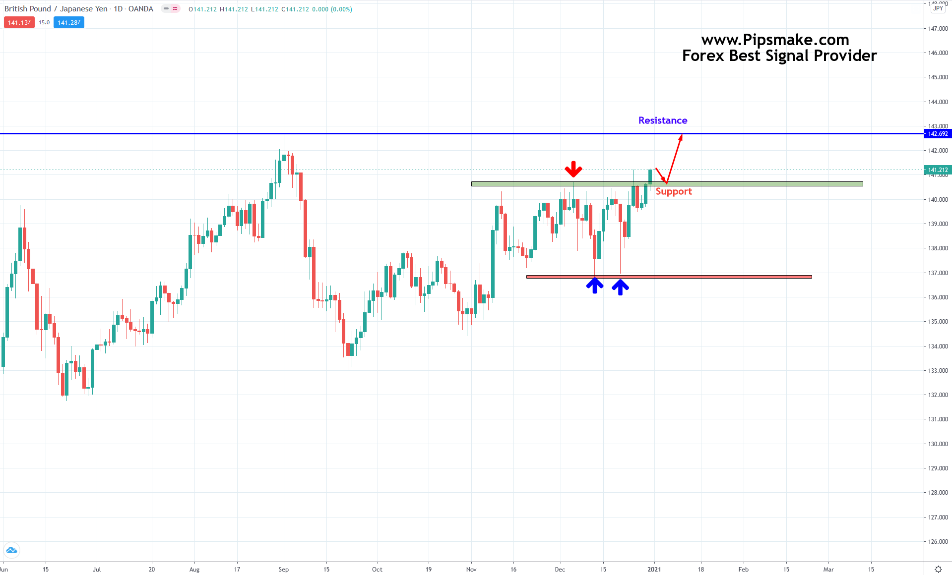 best forex signals 2021