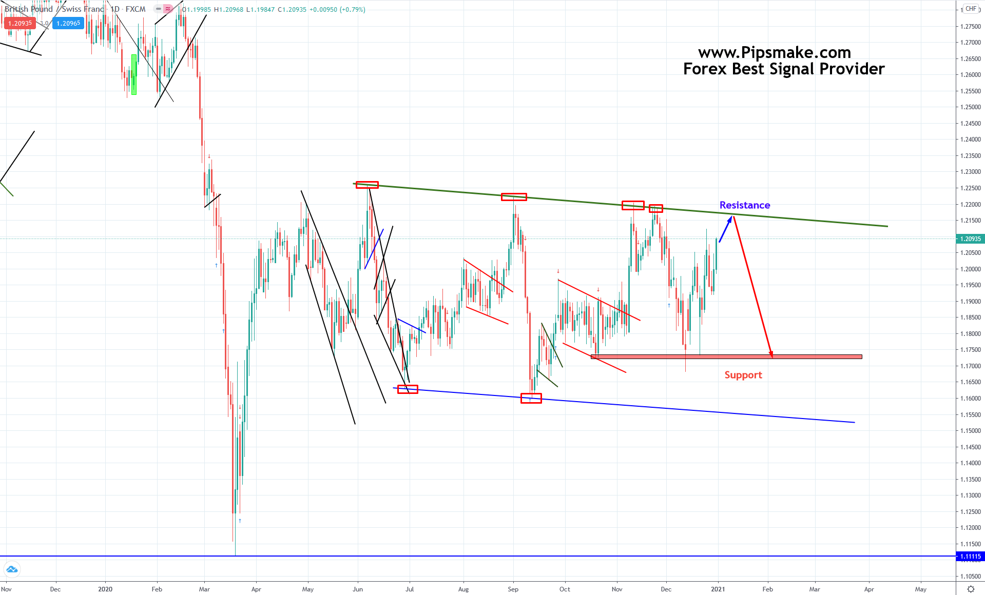 best forex signals 2021