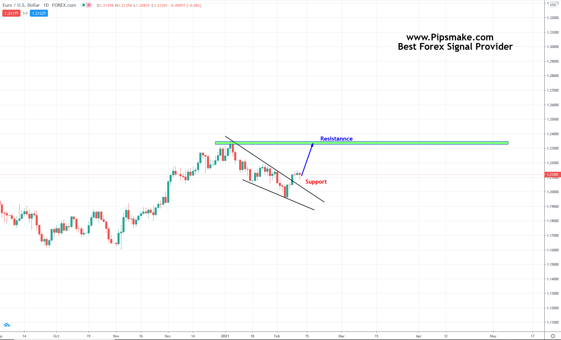 Forex Signals