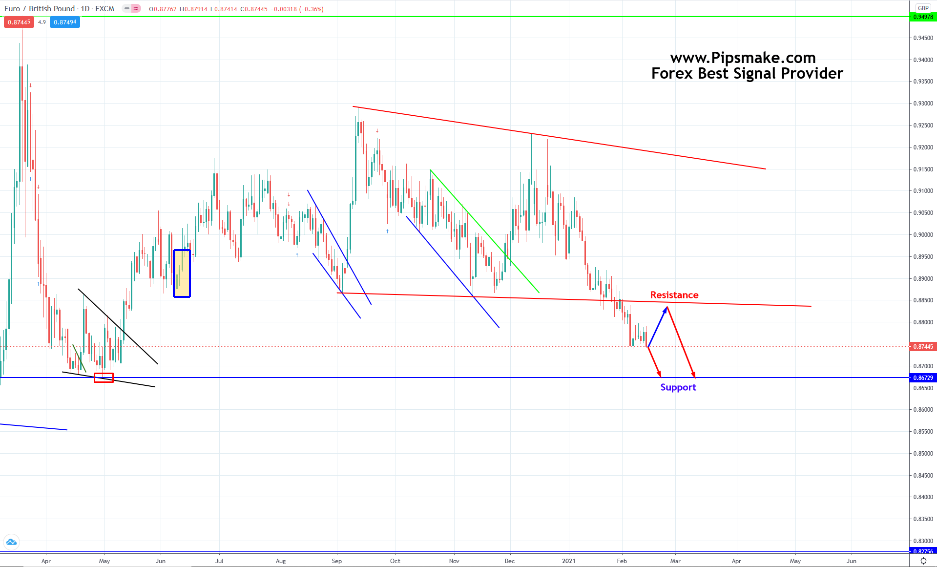 Forex Signals