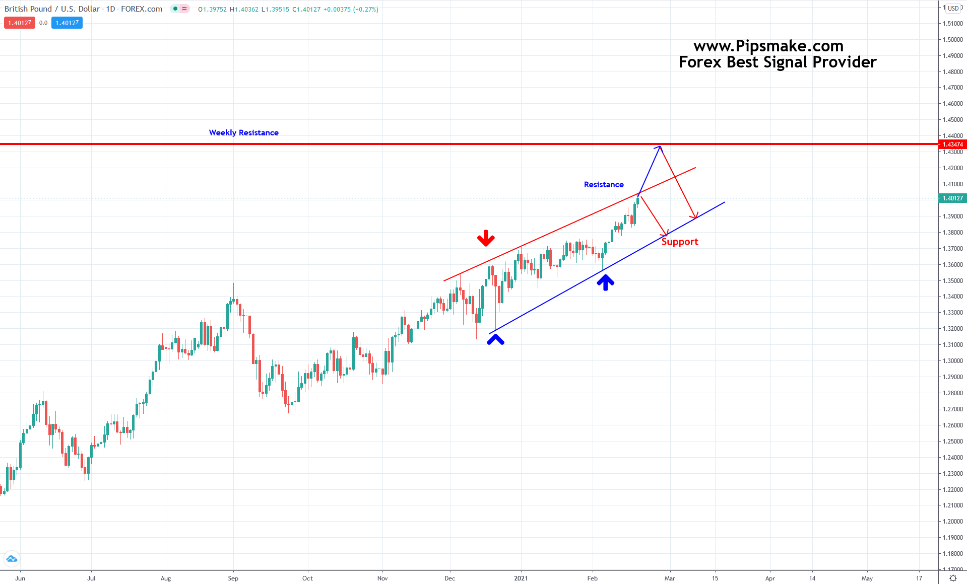 Forex Best Signals 2021