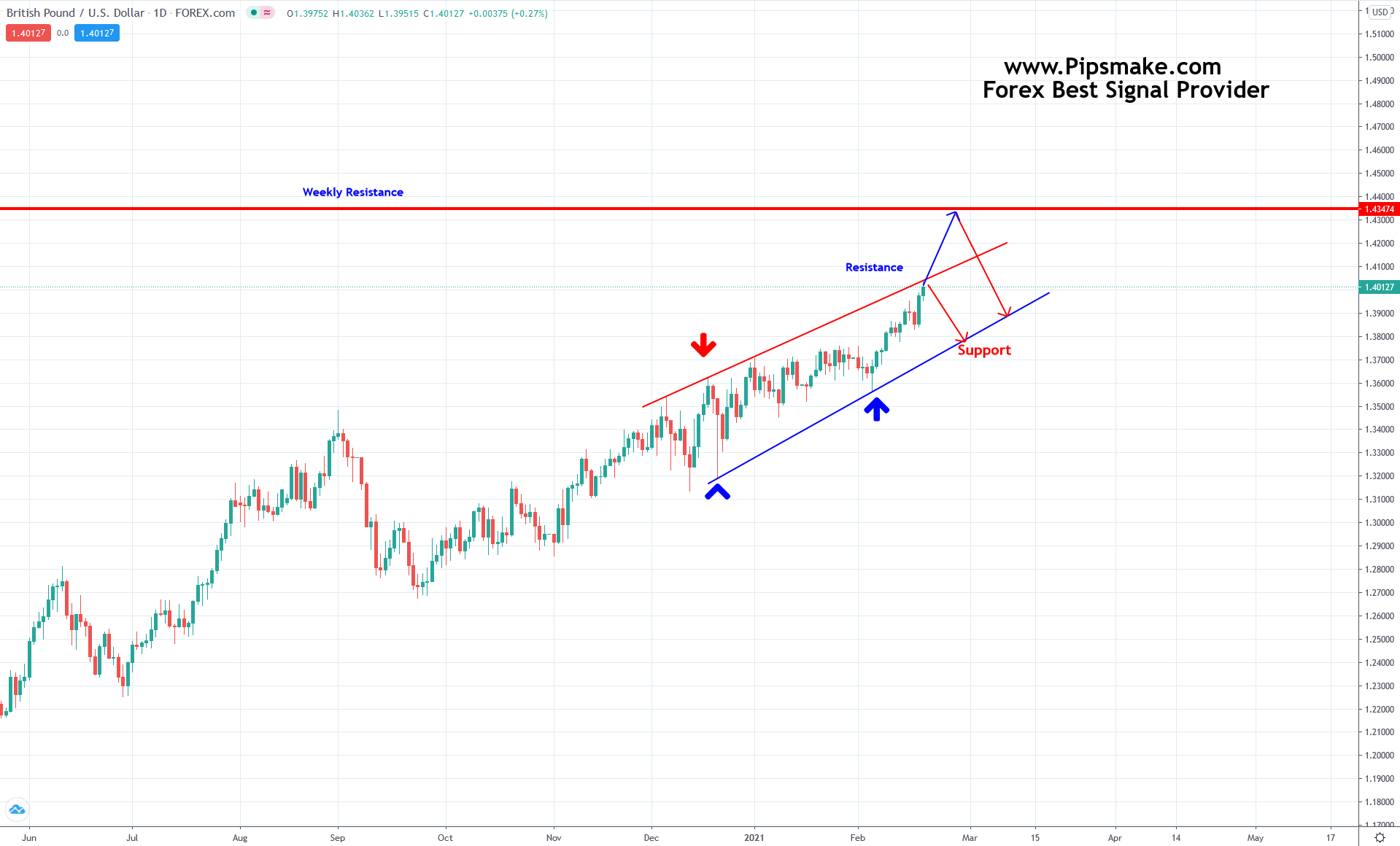 best forex signals telegram 2021