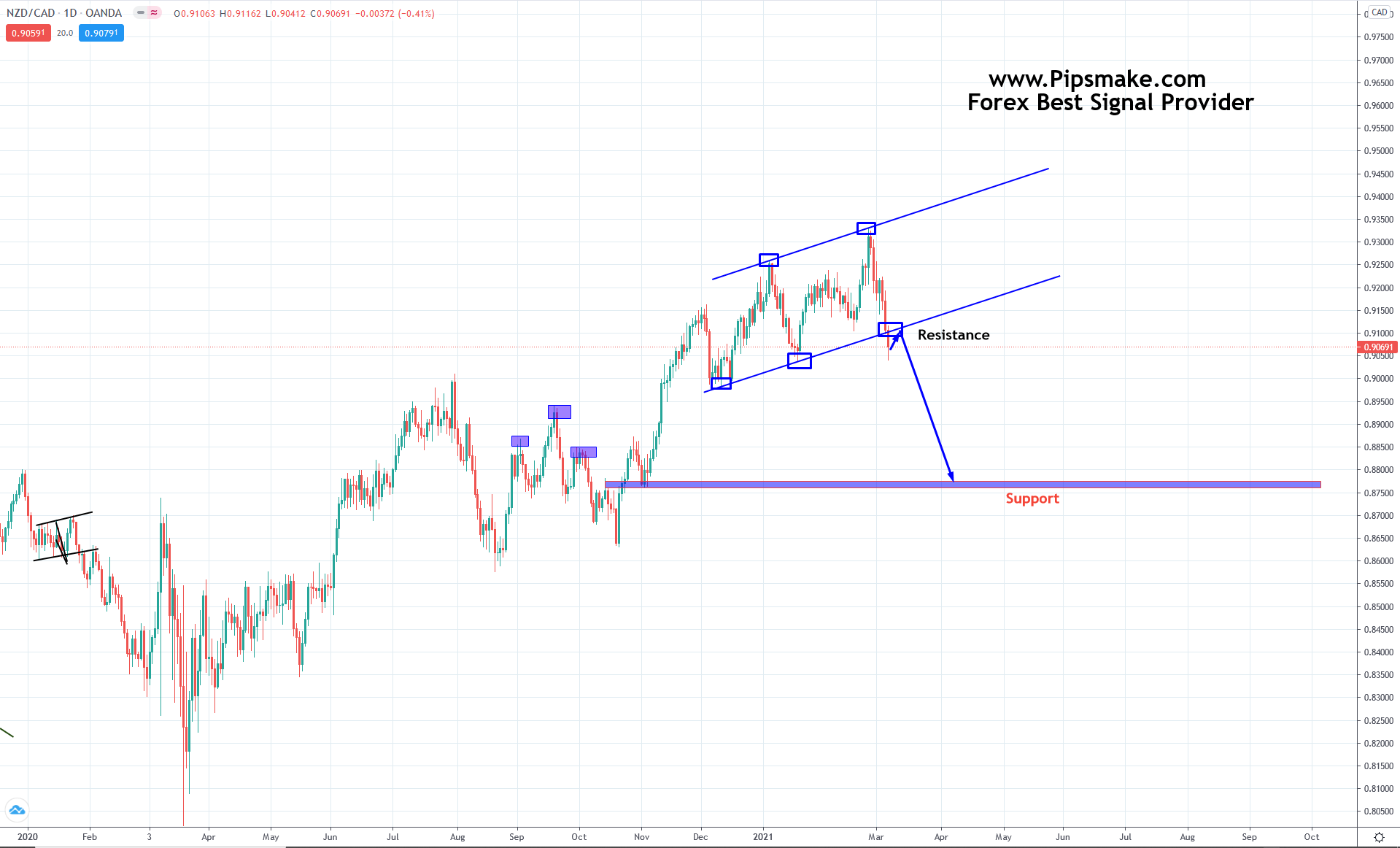 Telegram Forex Signals