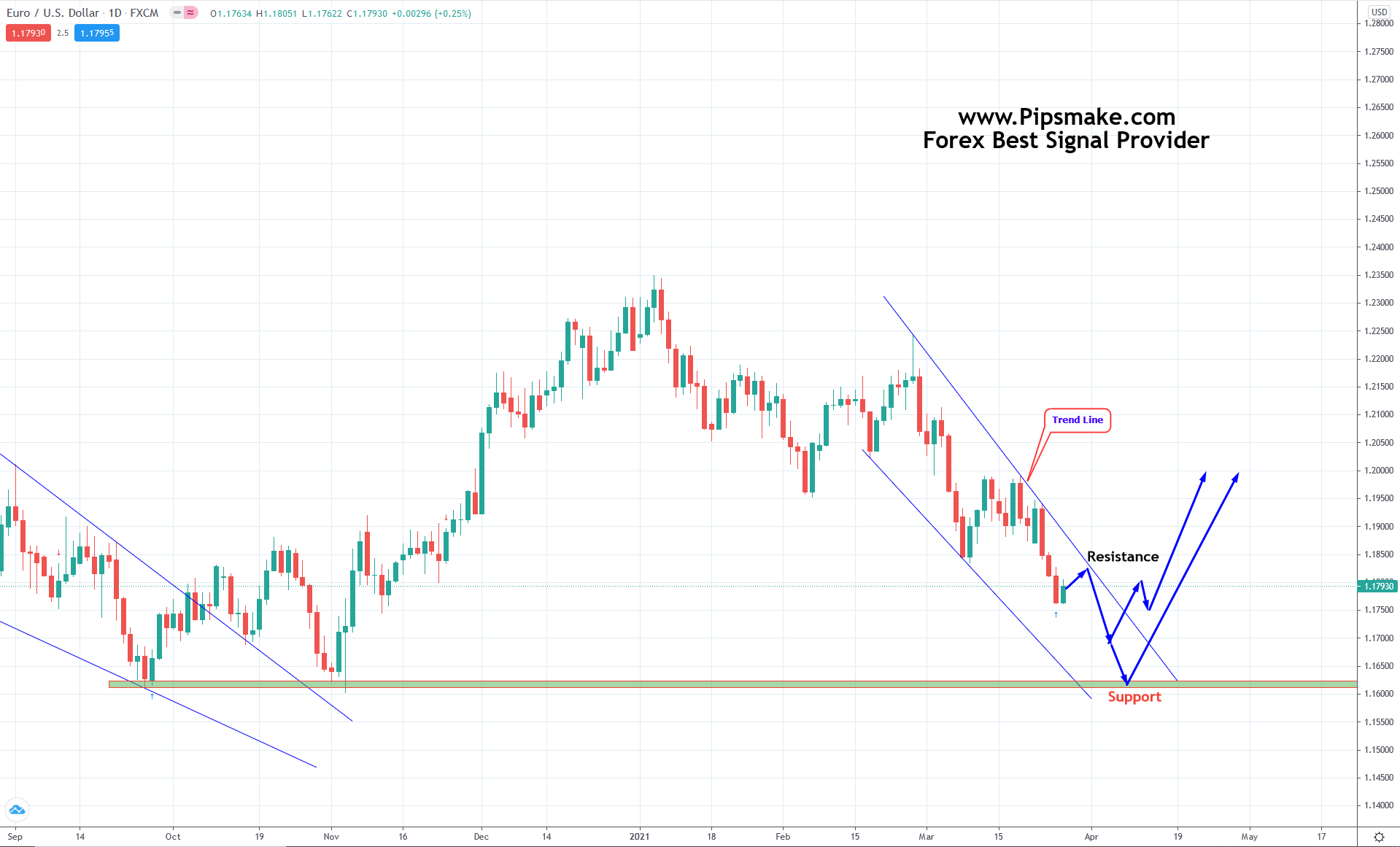 Forex Signals