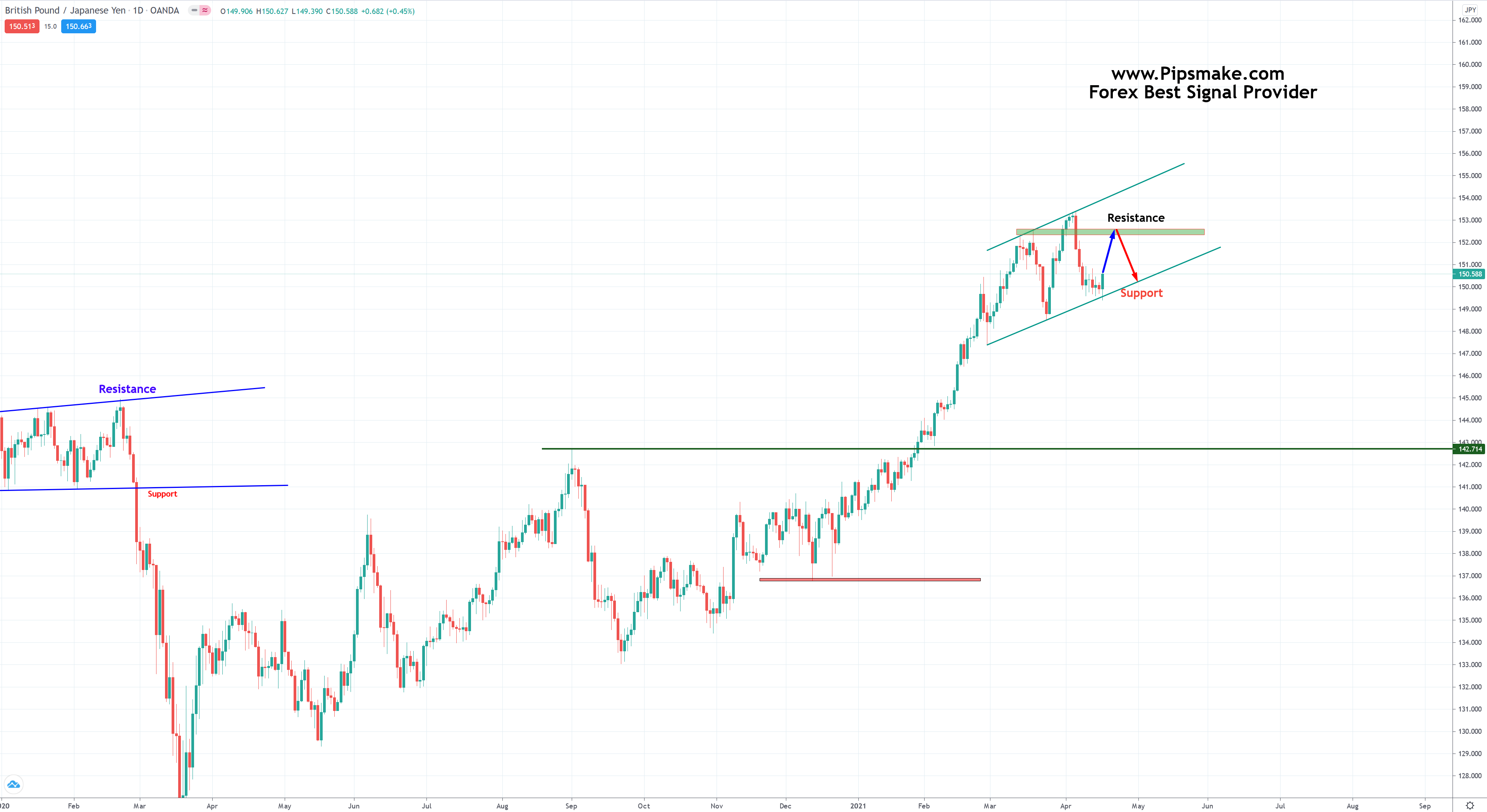 Forex signal