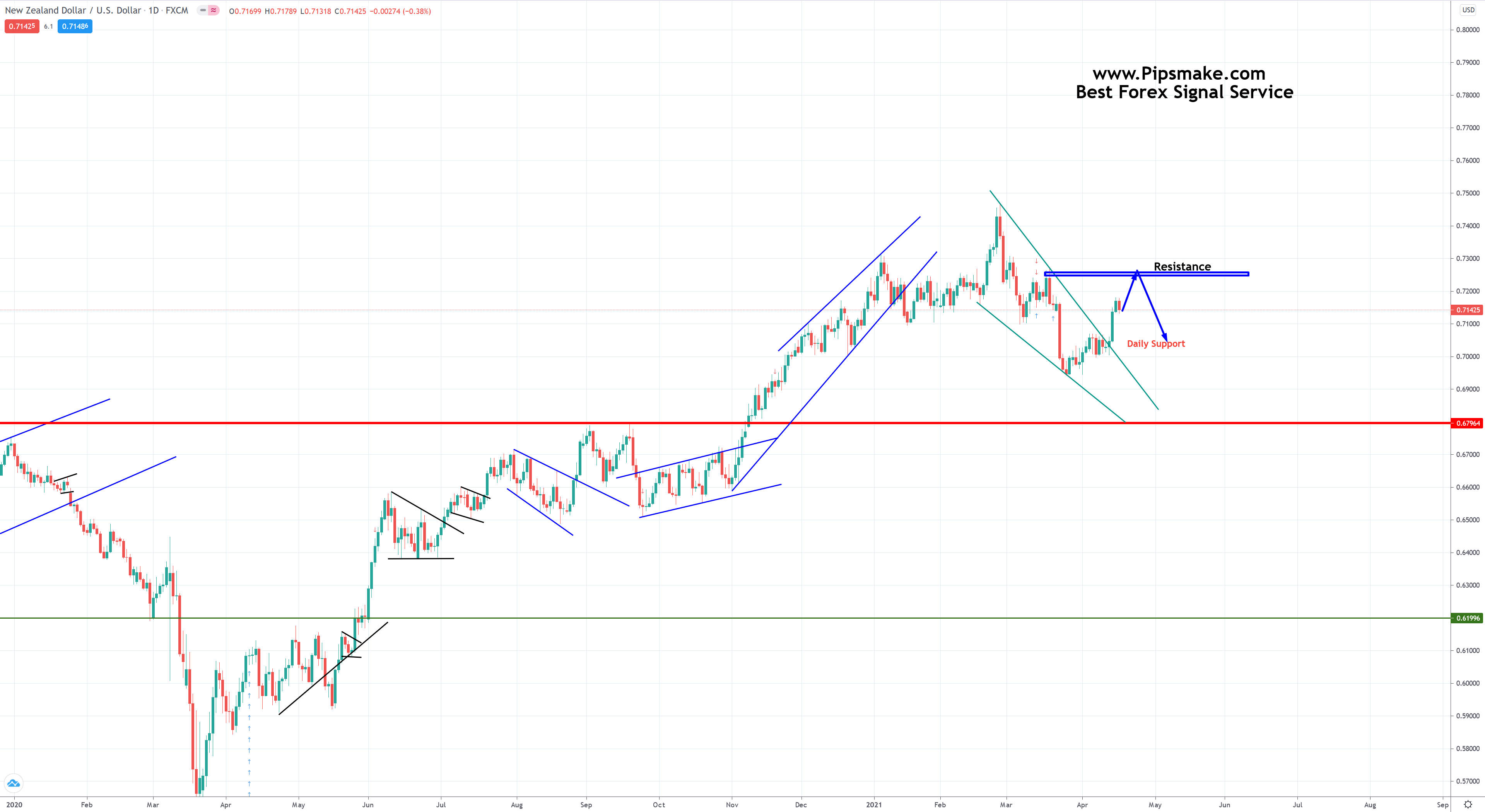 Forex signal