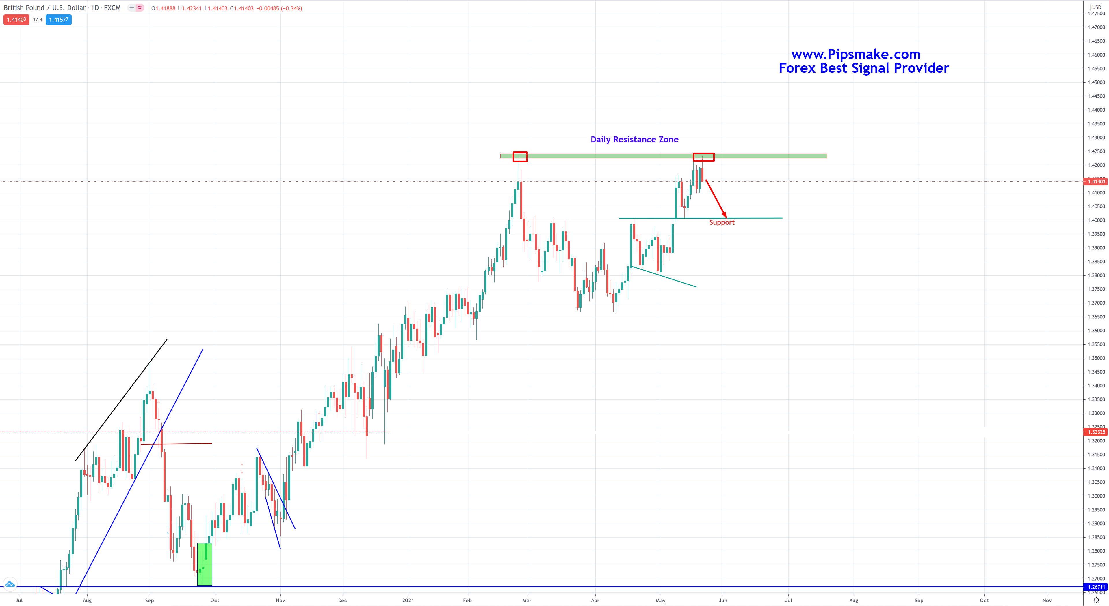 Forex Trading Signals