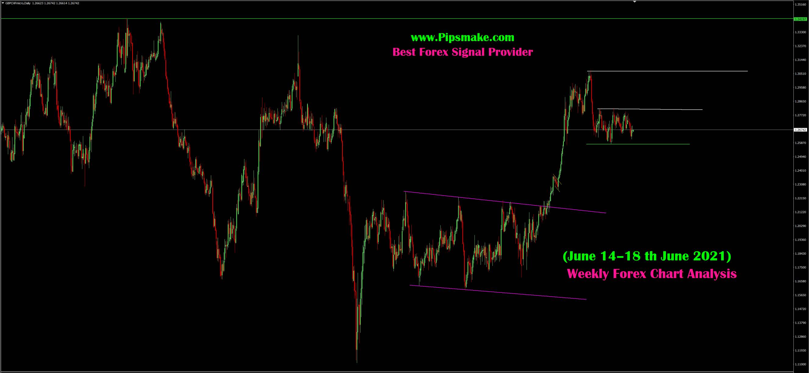 Forex Weekly Analysis Price Forecast - Live forex signals