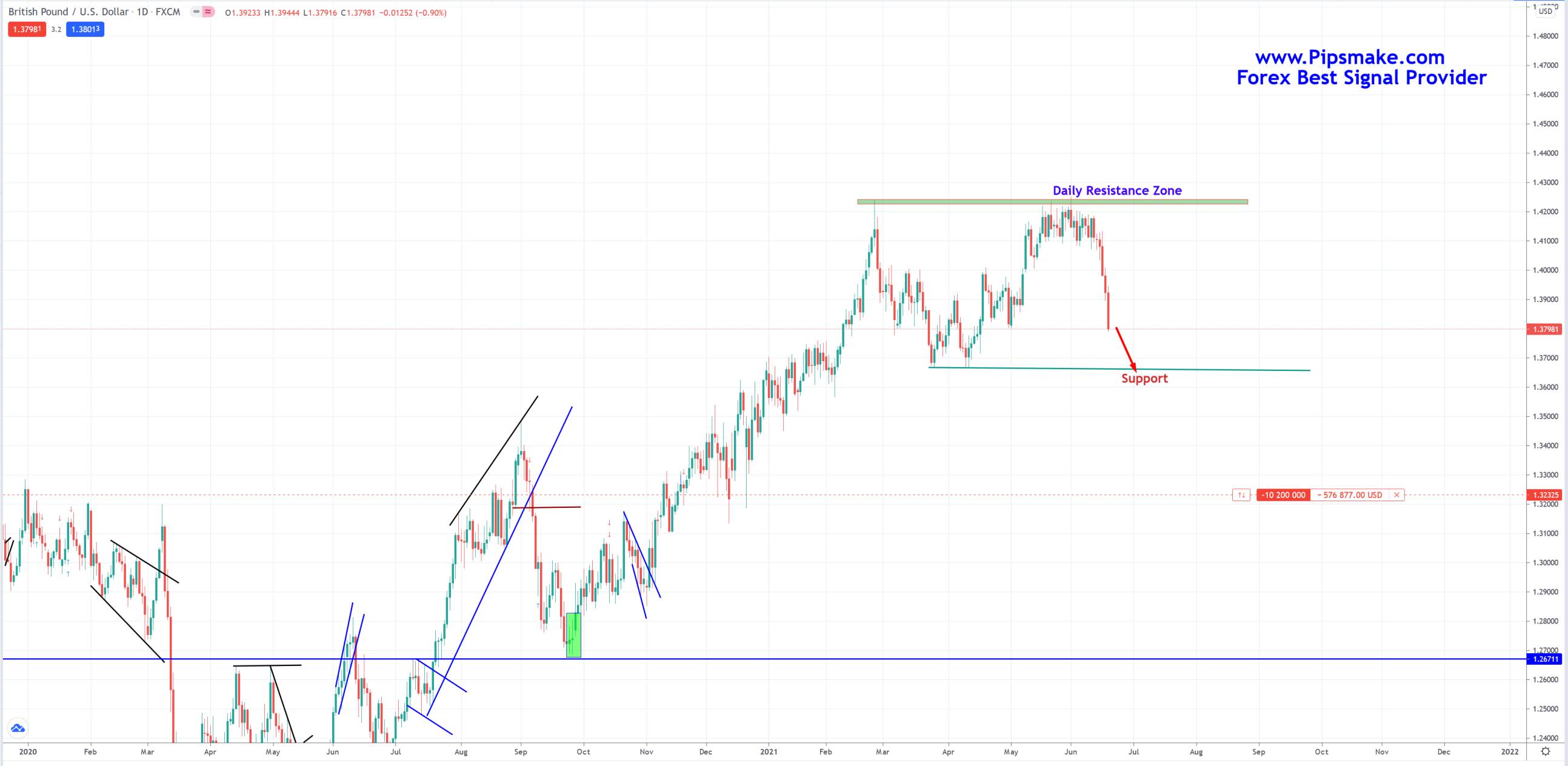 Forex signals