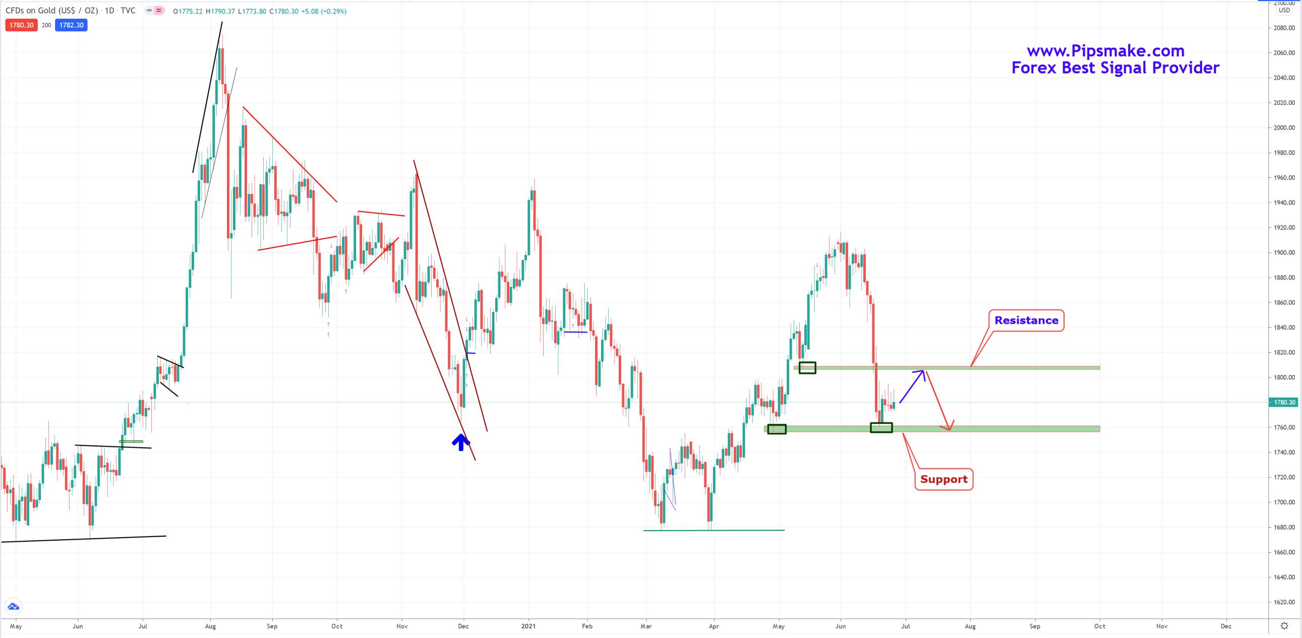 Forex Signals Provider