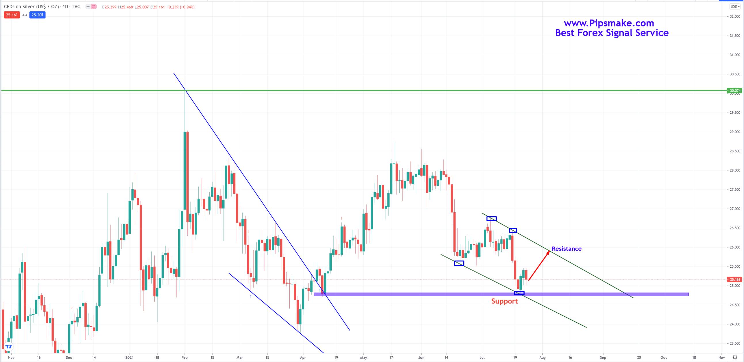 Gold Forex Signals