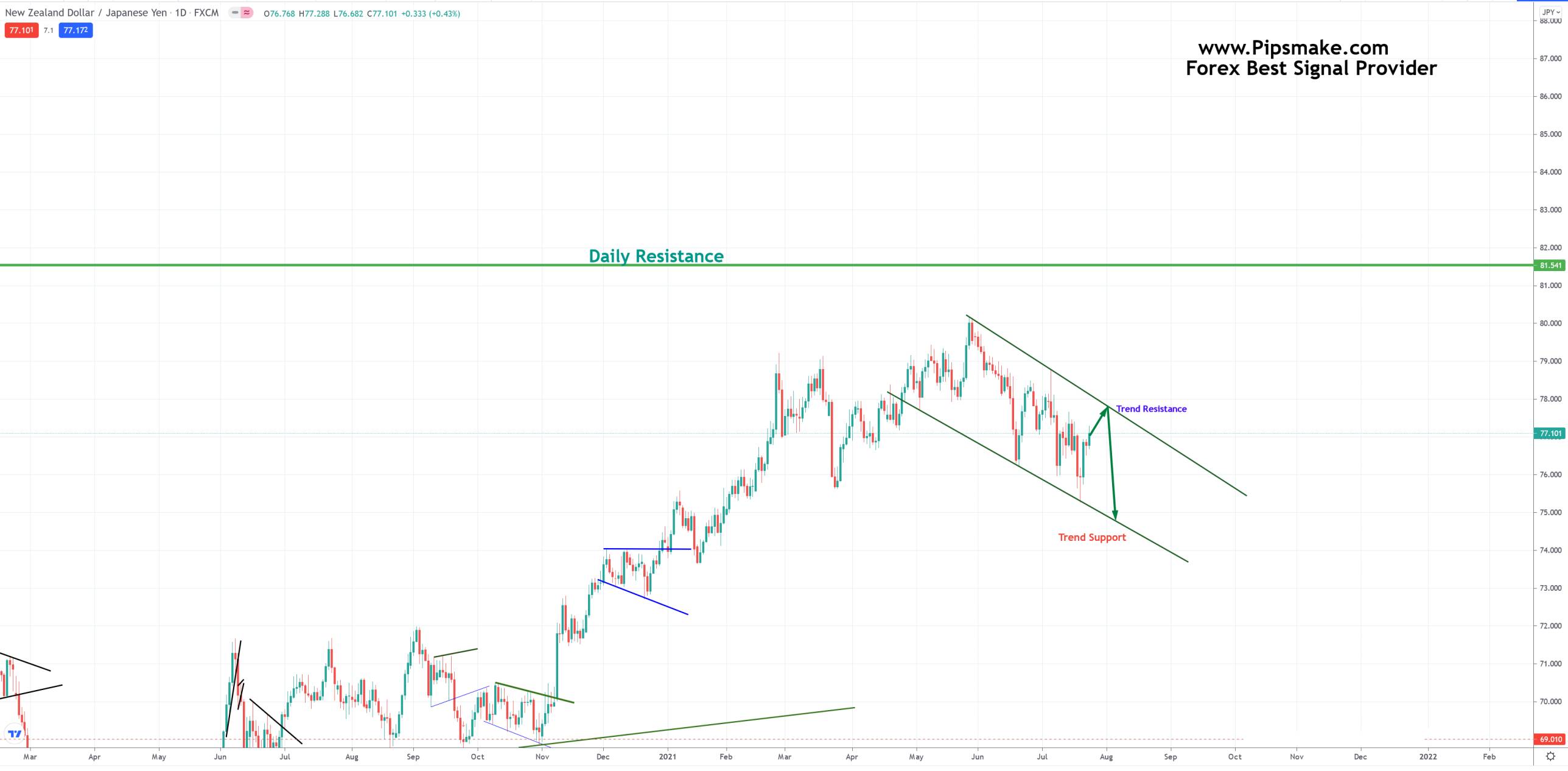 Gold Forex Signals