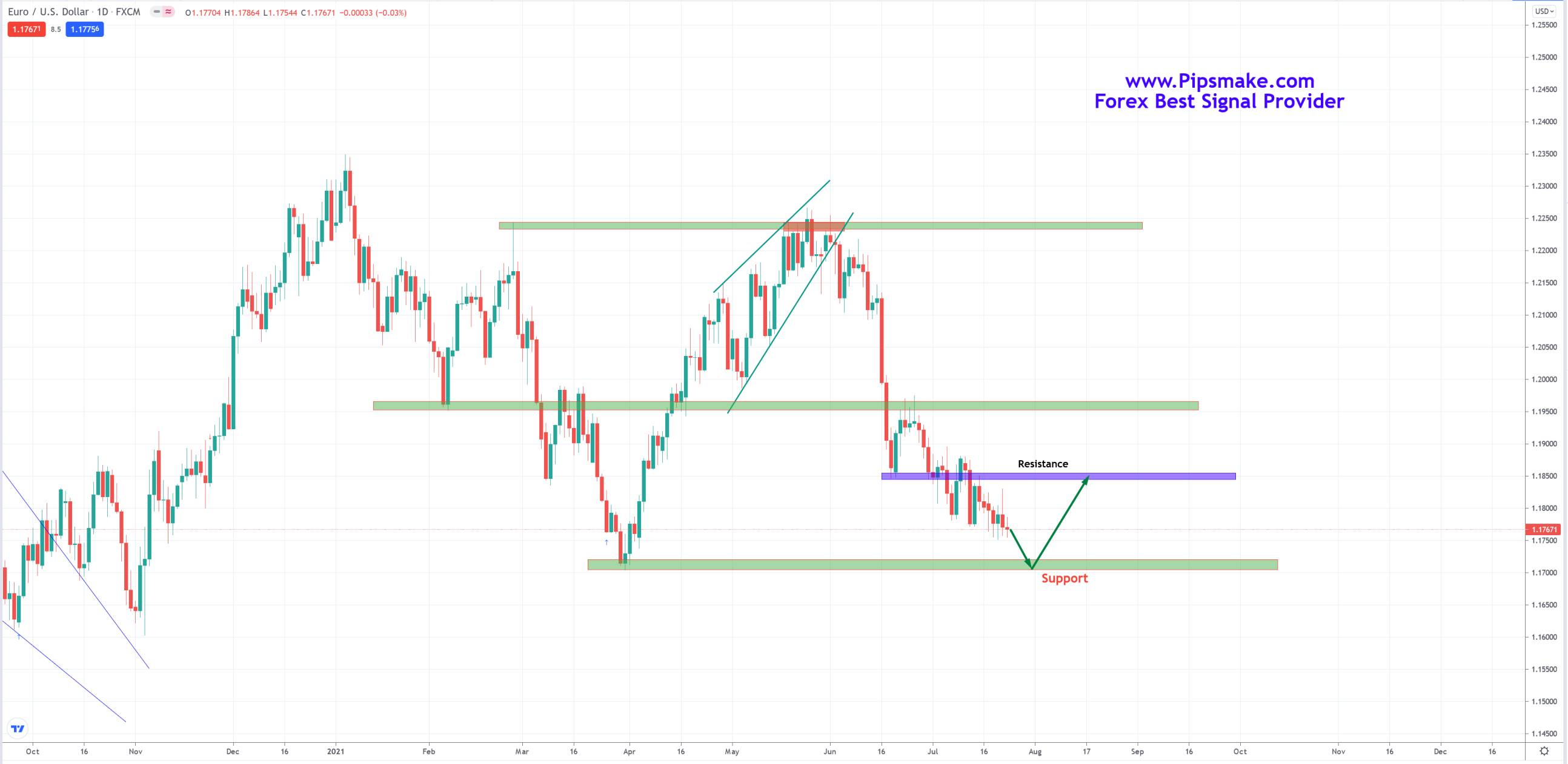 Gold Forex Signals