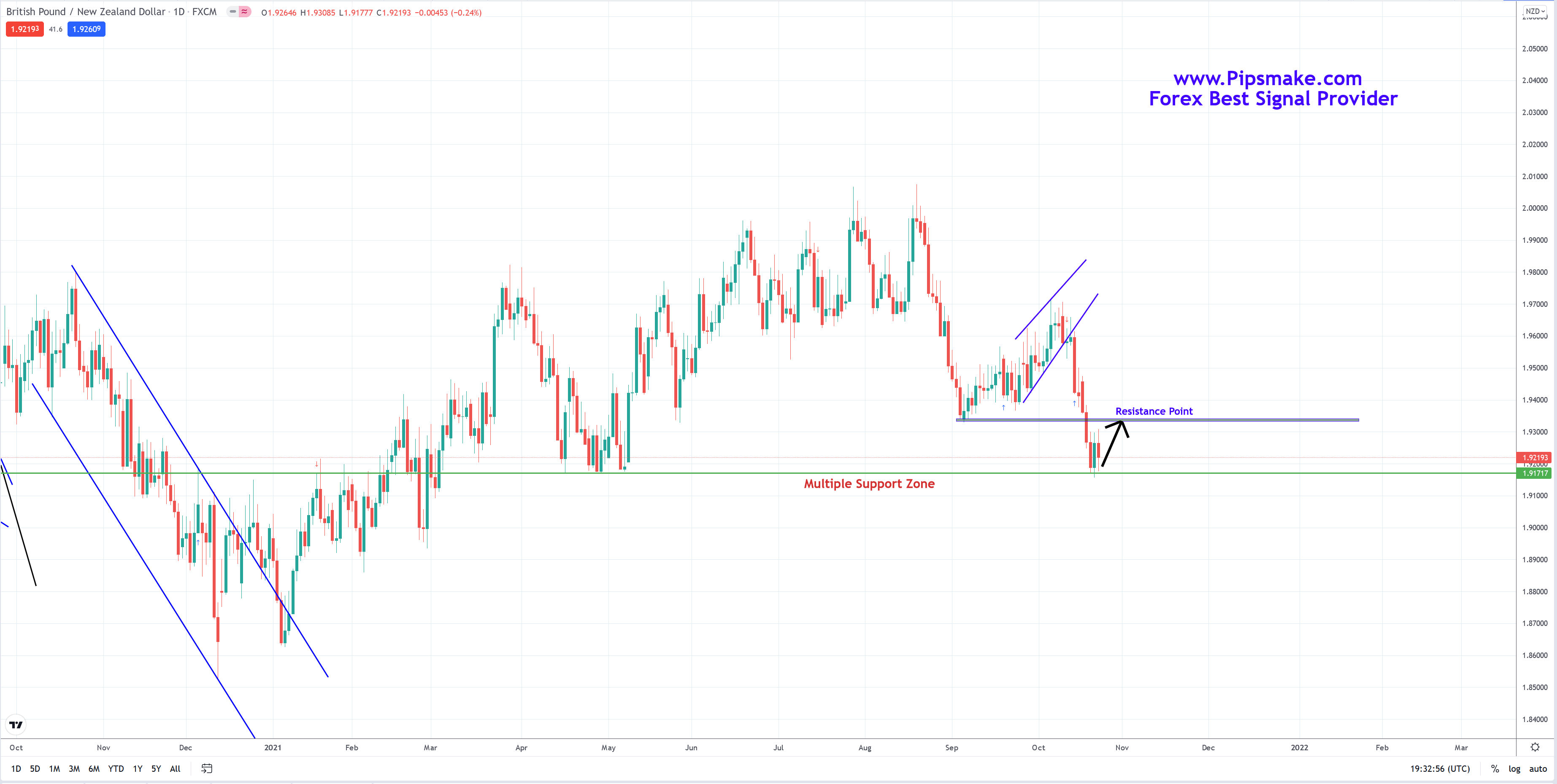 Free Telegram Signal