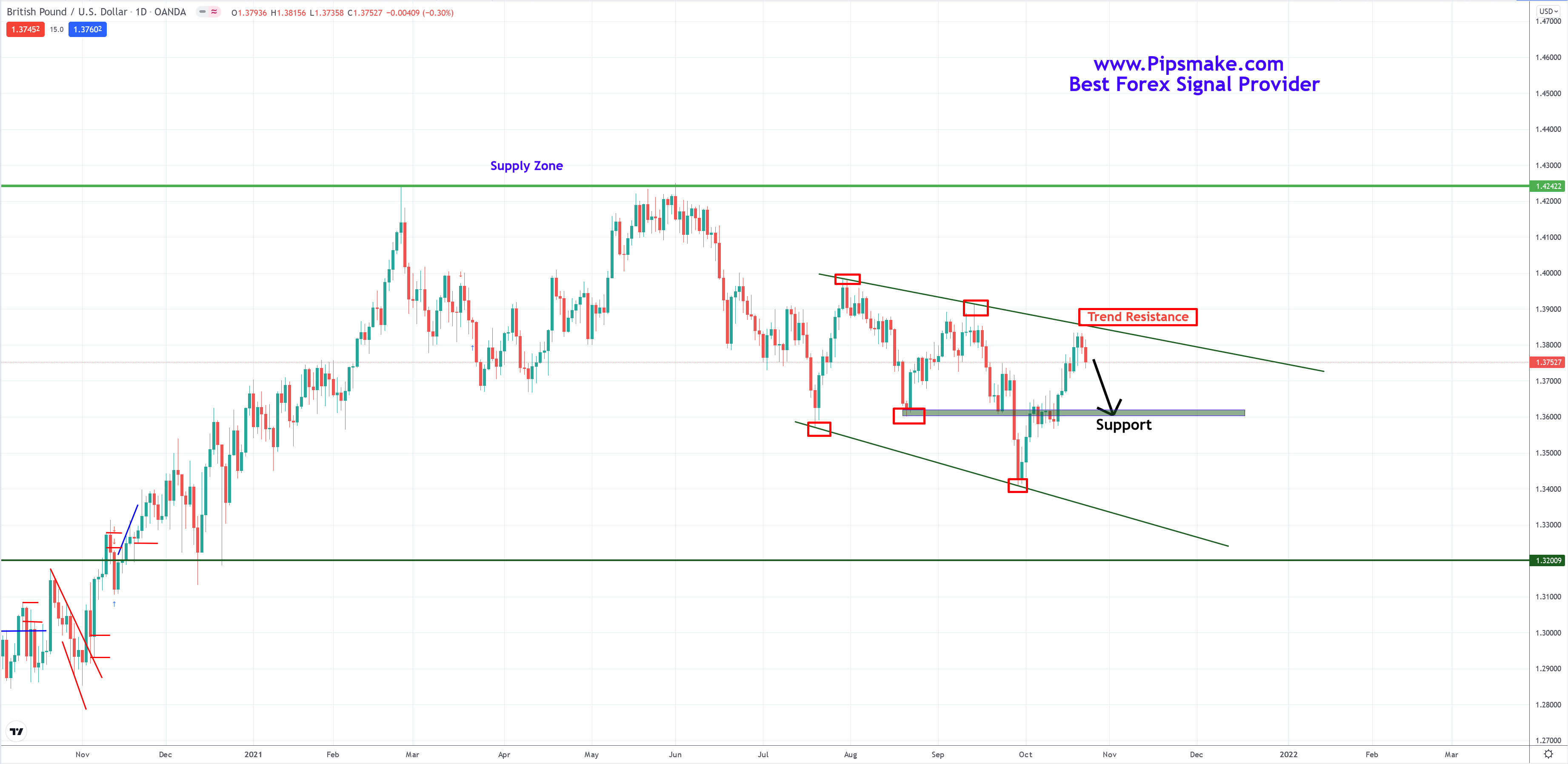 Free Telegram Signal